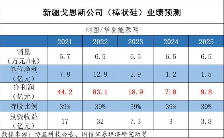 TCL中环为何“贱卖”多晶硅优质资产？