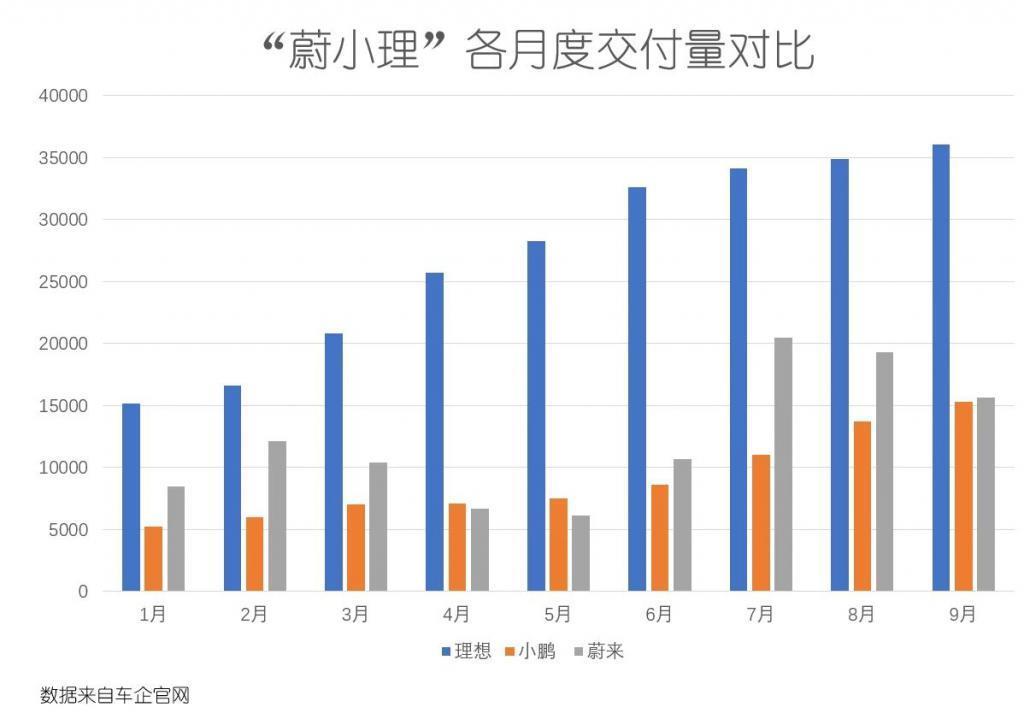 理想汽车：华为才是我们的头号对手！