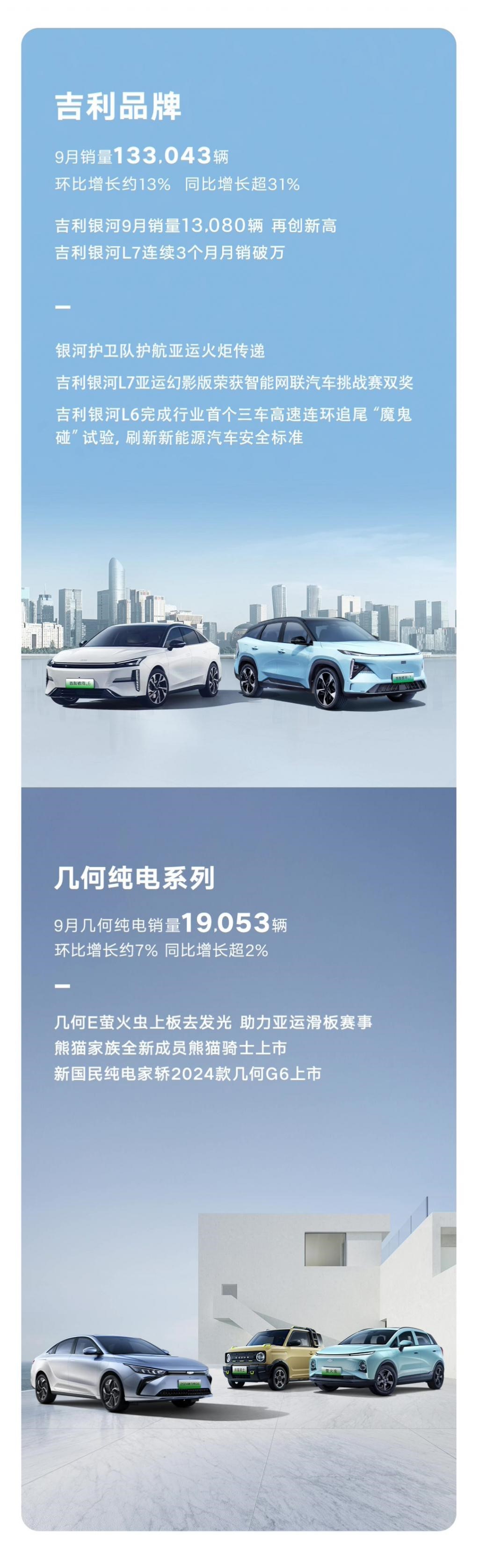 上市至今 137 天，第 5 万辆吉利银河 L7 新车下线