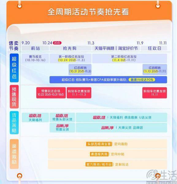 淘宝天猫、苏宁易购日前已公布双11节奏及玩法