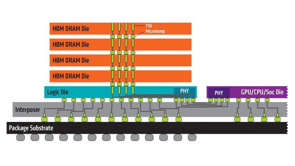 HBM4 内存正在开发中，将采用更宽的 2048 bit 接口