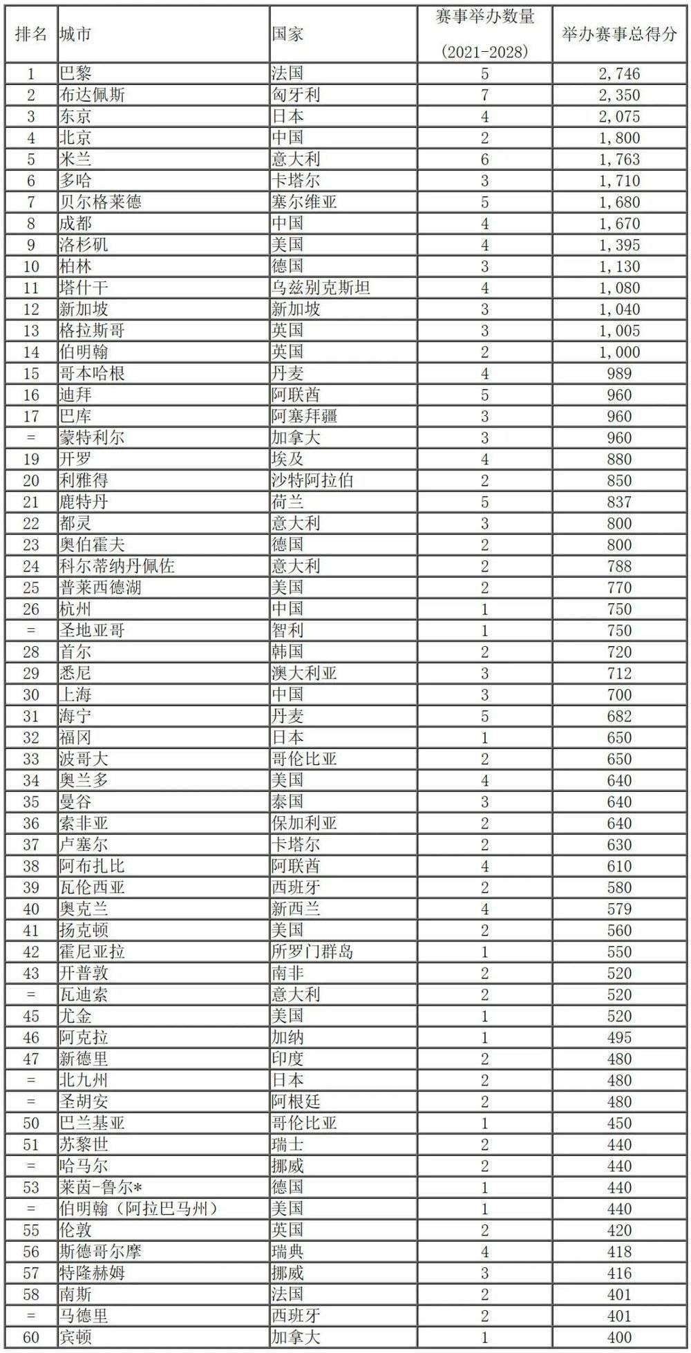 大运会，给成都带来了什么？
