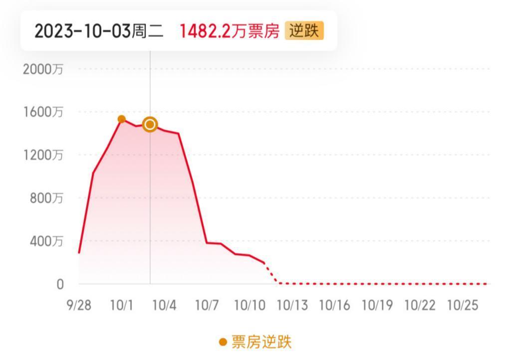 “自来水”时代，电影更需要微博