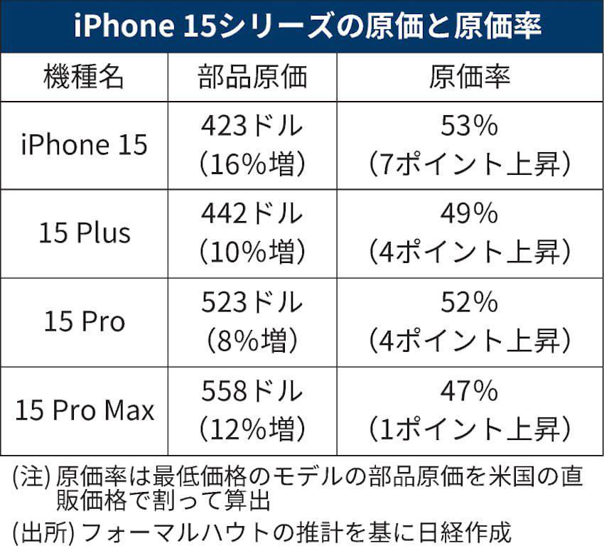 报告称苹果 iPhone 15 Pro Max 物料成本 558 美元：比前代贵12%