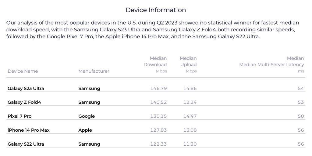 比前代快 96.6%，美版苹果 iPhone 15 Pro Max 测速结果出炉