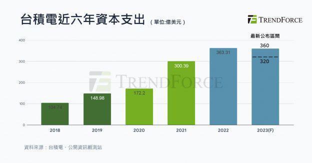 消息称台积电将下调今年资本支出，降至 300 亿美元以下