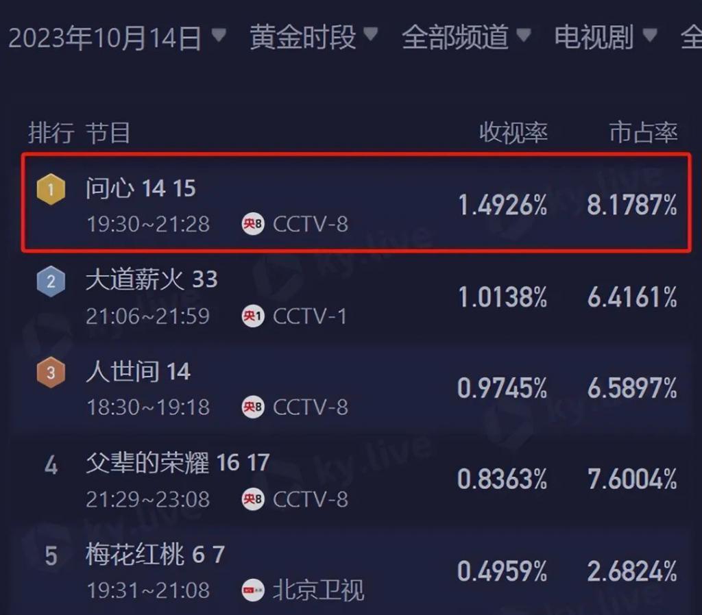 赵又廷也拯救不了《问心》？爆是爆了，但网友弃剧理由很一致