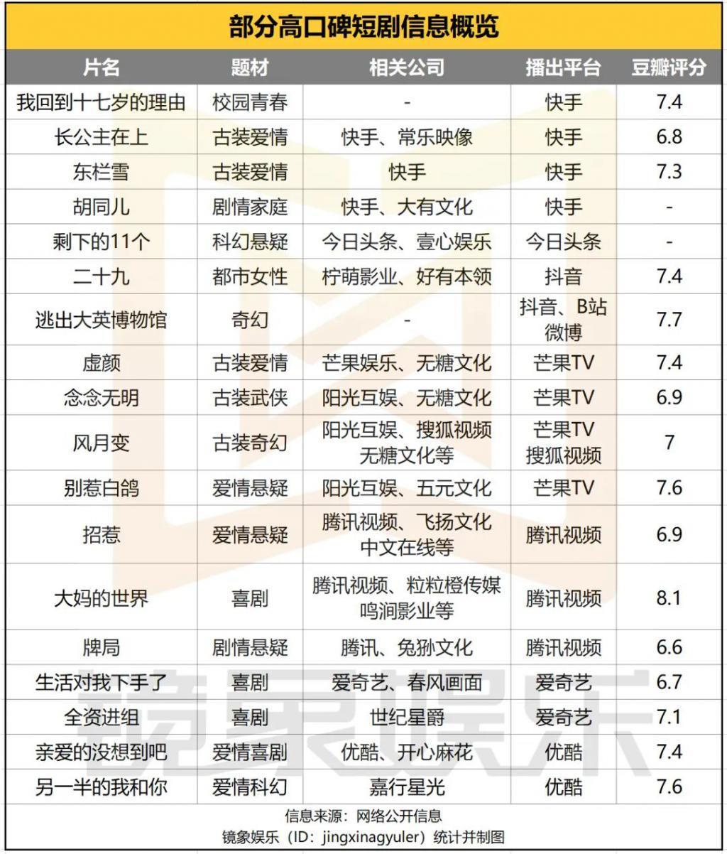 短剧进入下半场：单部分账千万级，观看用户超1亿