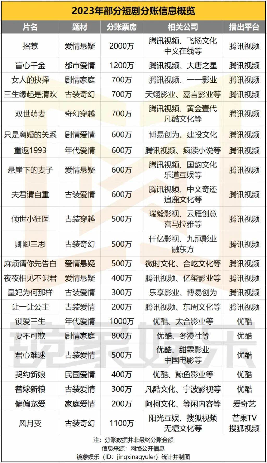 短剧进入下半场：单部分账千万级，观看用户超1亿