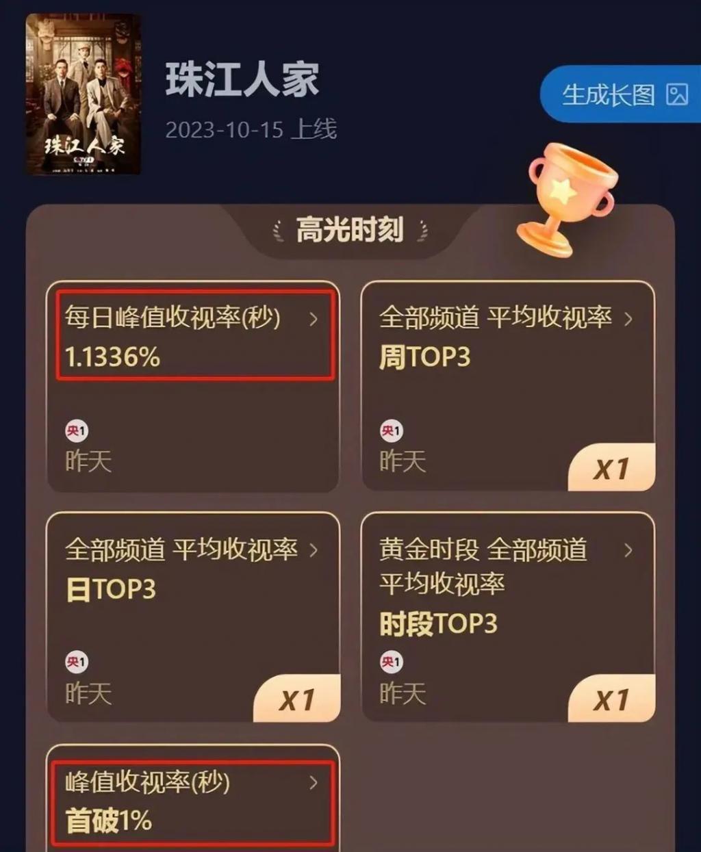 仅播1集，央视黑马剧收视率破1，老戏骨演技令人“拍案叫绝”
