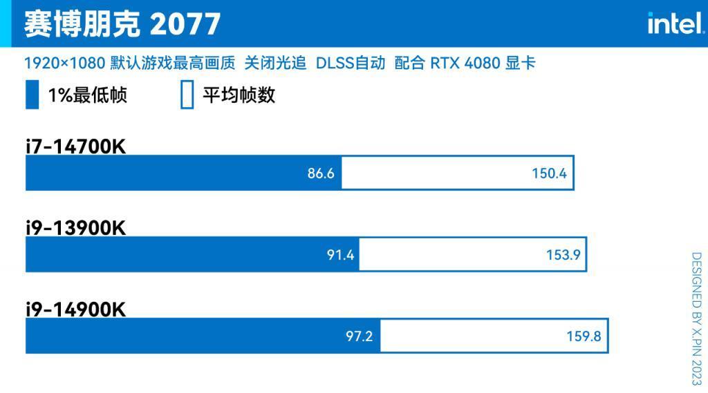 英特尔14代酷睿上手!虽然是牙膏,但是挺香。