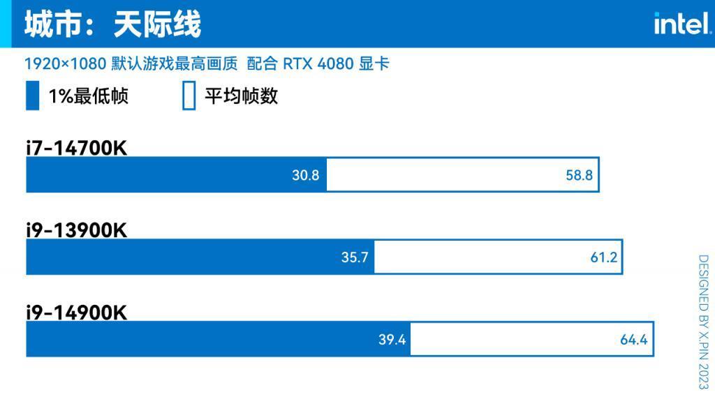 英特尔14代酷睿上手!虽然是牙膏,但是挺香。