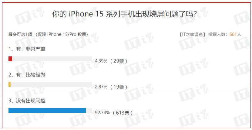 苹果承认部分 iPhone 15 机型存在烧屏问题，iOS 17.1 将修复