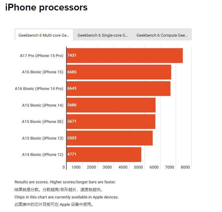 苹果芯片性能测试：iPhone 15 Pro机型可媲美入门级 MacBook Air