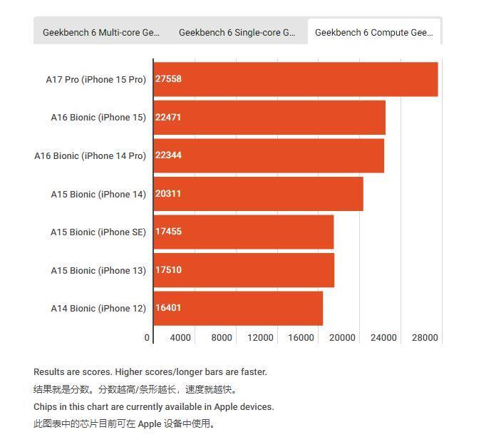 苹果芯片性能测试：iPhone 15 Pro机型可媲美入门级 MacBook Air
