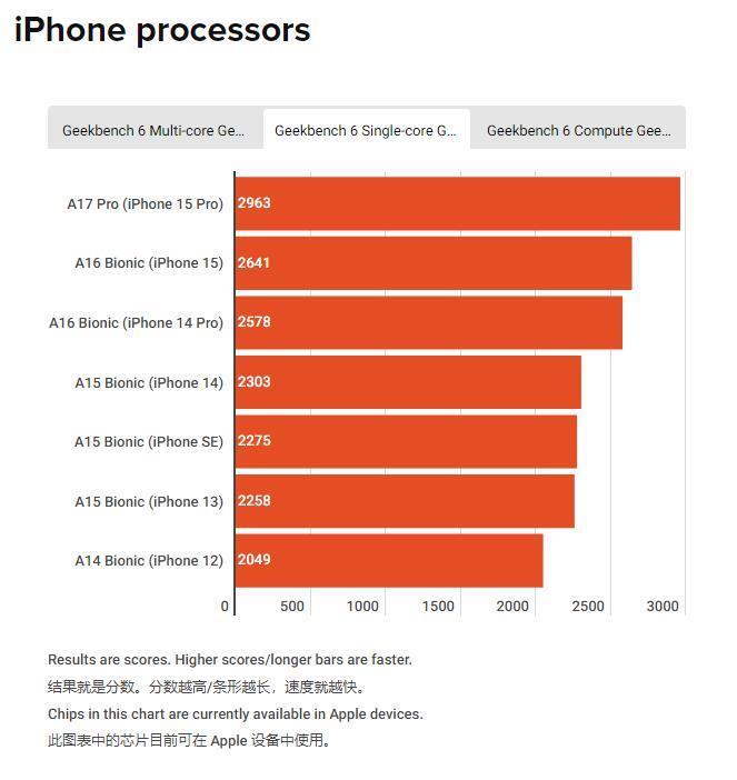 苹果芯片性能测试：iPhone 15 Pro机型可媲美入门级 MacBook Air