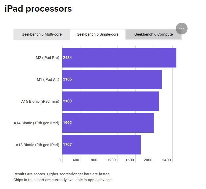苹果芯片性能测试：iPhone 15 Pro机型可媲美入门级 MacBook Air