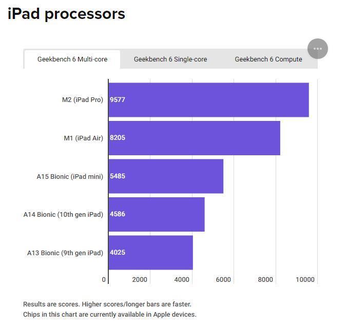 苹果芯片性能测试：iPhone 15 Pro机型可媲美入门级 MacBook Air