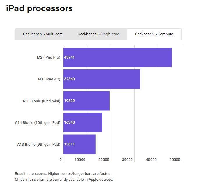 苹果芯片性能测试：iPhone 15 Pro机型可媲美入门级 MacBook Air