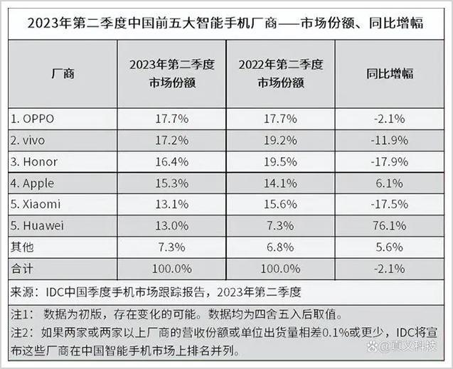 华为又拯救了一家公司