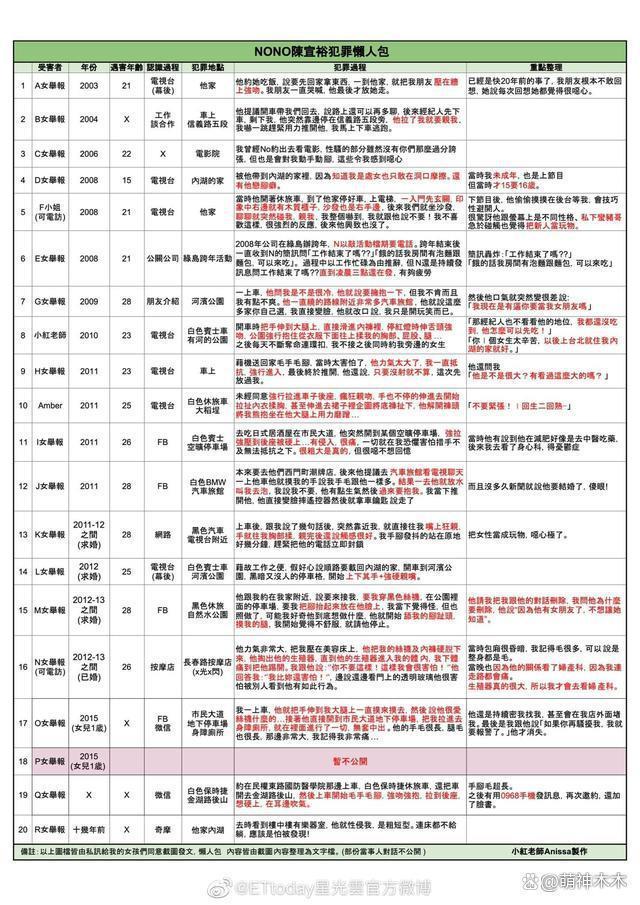 NONO性侵案开庭！多名受害者指出其私处特征