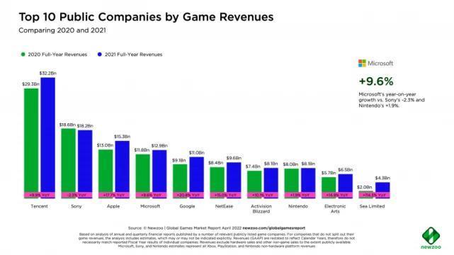 微软收购暴雪，游戏行业要 “ 变天 ” 了！