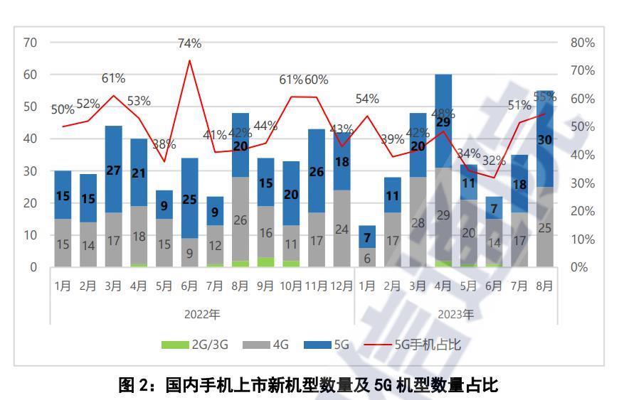 信通院：8 月国内手机出货量 1898.5 万部，5G 手机占比 82.4%