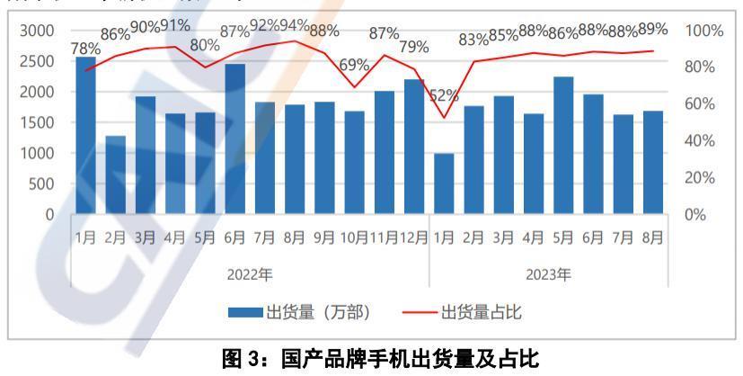 信通院：8 月国内手机出货量 1898.5 万部，5G 手机占比 82.4%