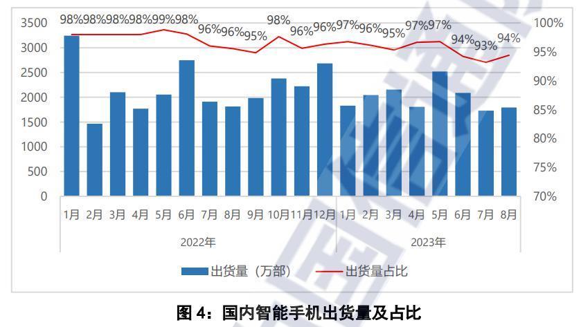 信通院：8 月国内手机出货量 1898.5 万部，5G 手机占比 82.4%