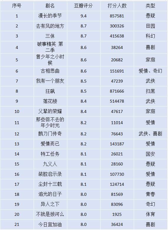 不到一年21部8分 剧，我来说说豆瓣评分的奥秘