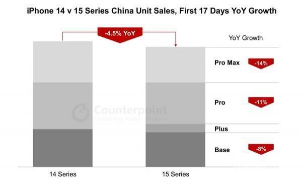 iPhone 15各版本销量不如iPhone 14！Max版下降14%