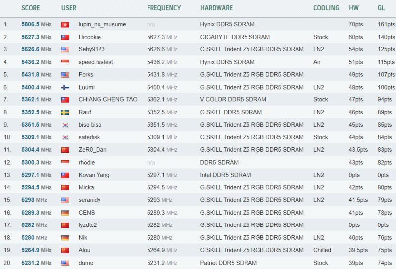 9.1GHz！专家使用英特尔 i9-14900KF 处理器刷新超频纪录