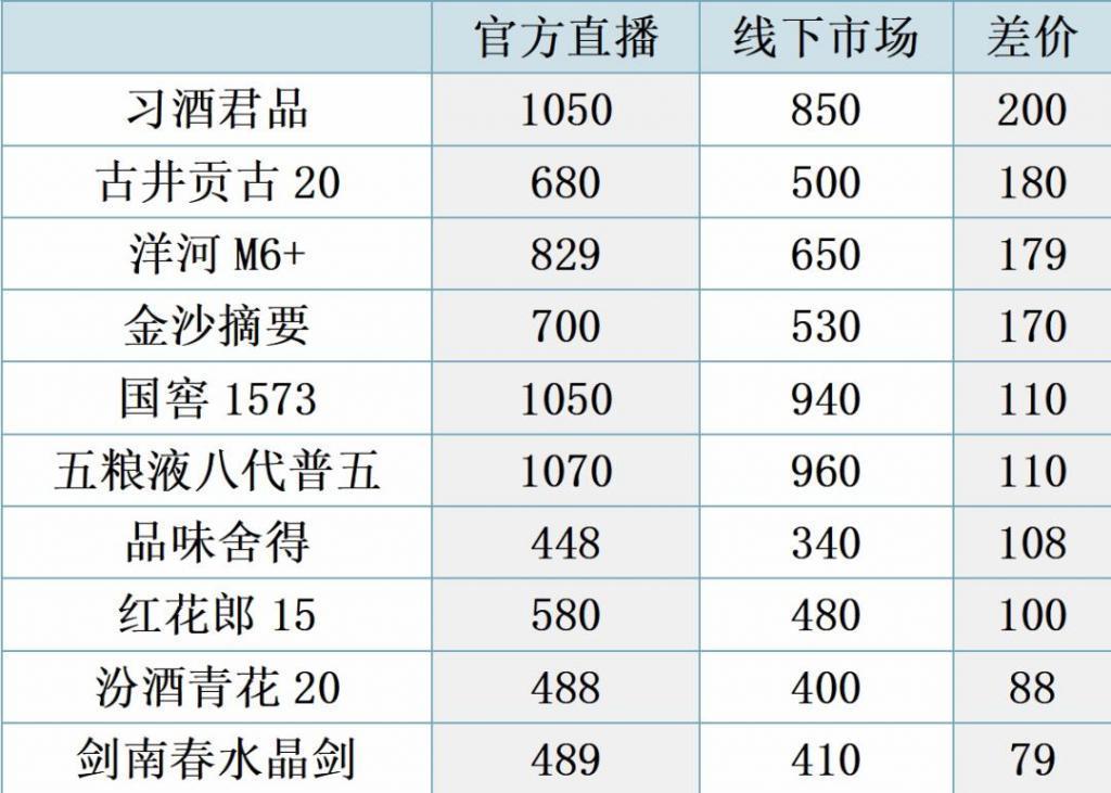 双11，直播间能抢到低价名酒吗？