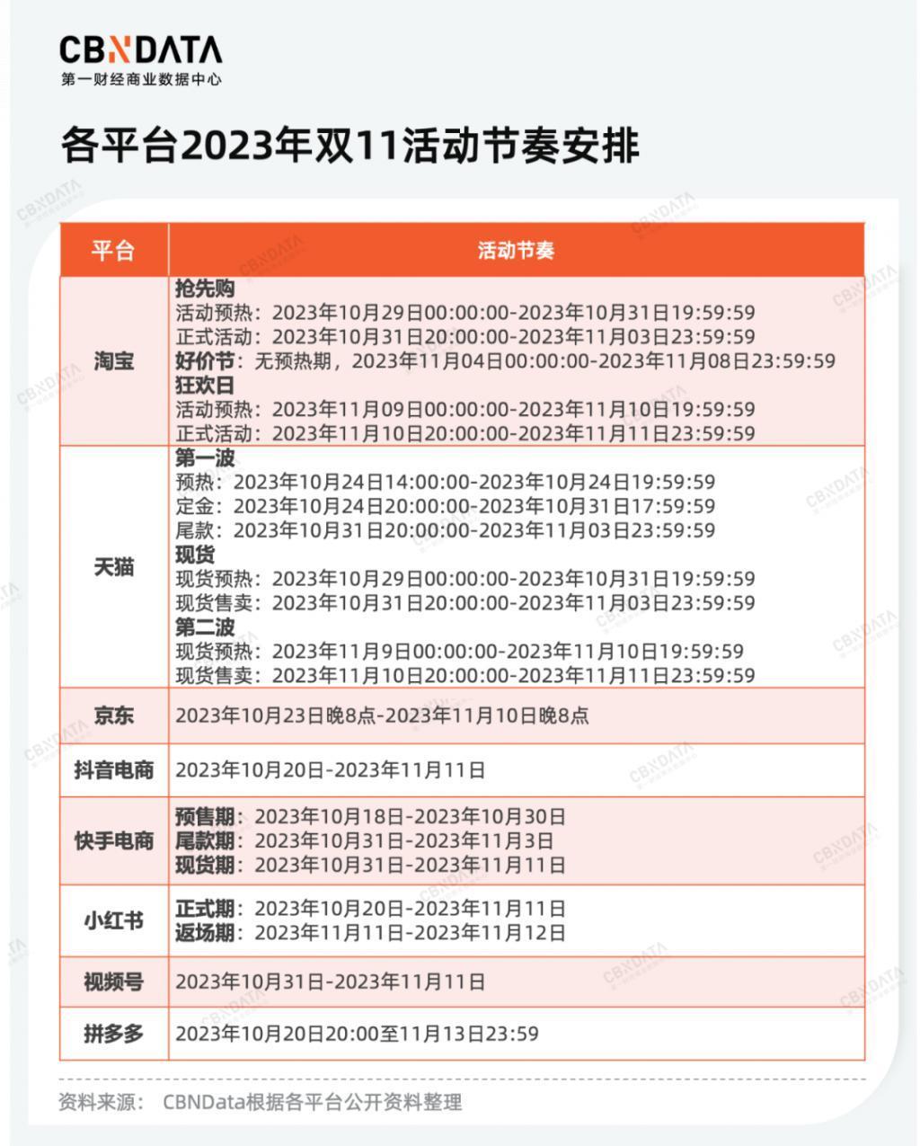 今年双11，除了低价，各平台还在拼什么？