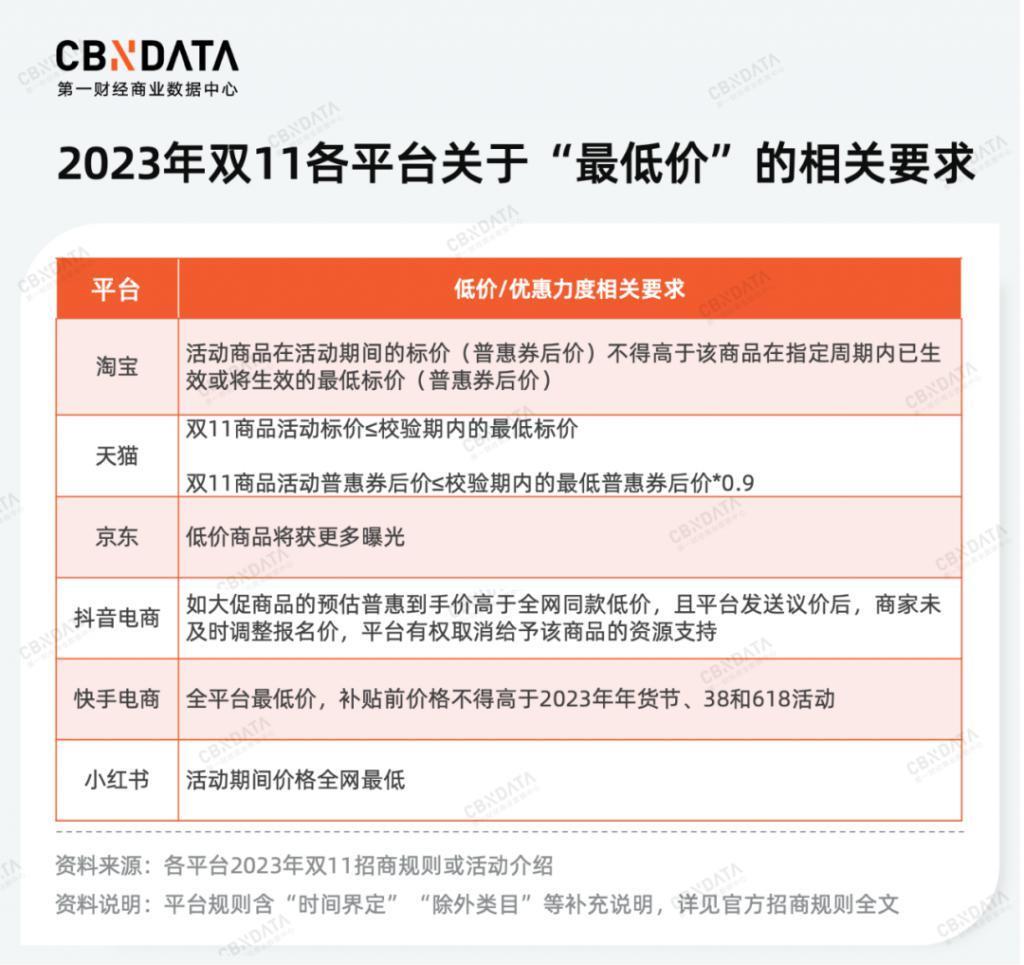 今年双11，除了低价，各平台还在拼什么？