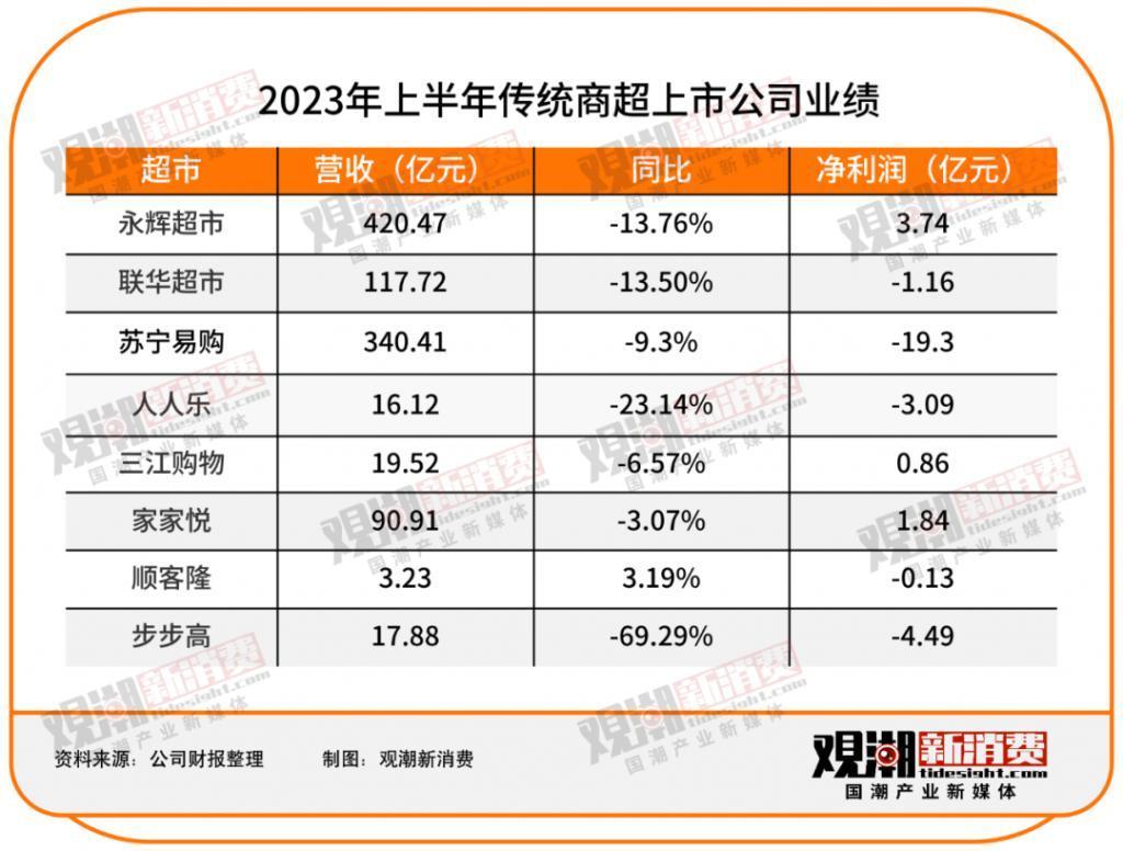 传统商超接连闭店，仓储会员店一路狂飙