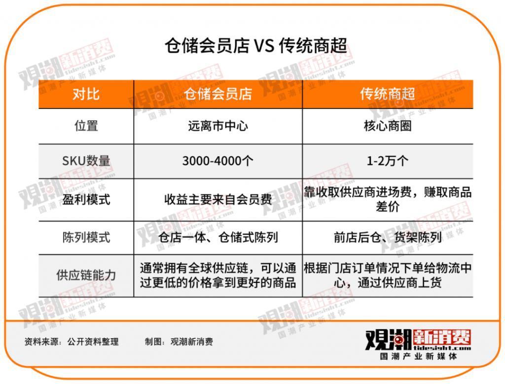 传统商超接连闭店，仓储会员店一路狂飙
