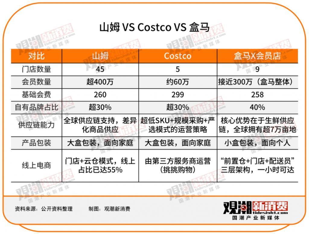 传统商超接连闭店，仓储会员店一路狂飙