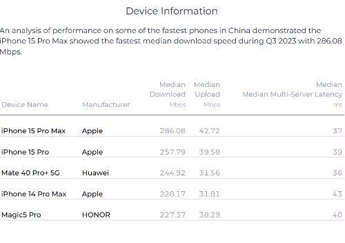 华为手机网速不敌iPhone 15 Pro系列 看到机型我笑了