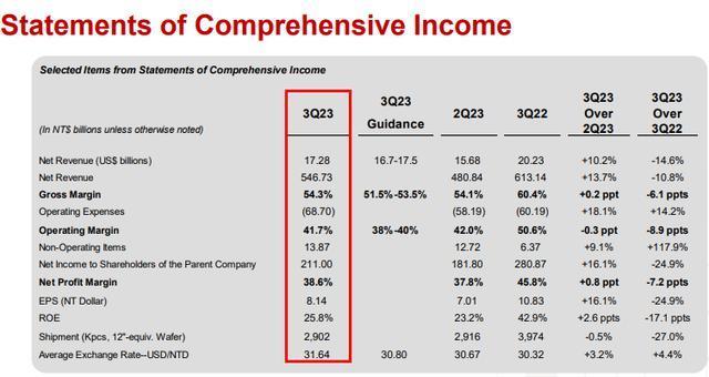 终于，芯片拐点到了？台积电开始乐观了
