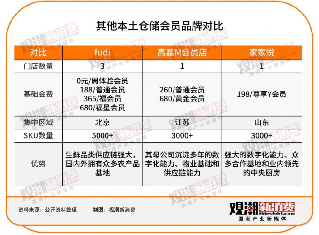 传统商超接连闭店，仓储会员店一路狂飙