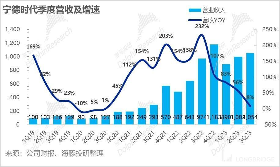 宁王：增速放缓，万亿时代何时再次到来？