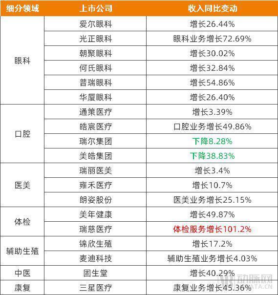 消费医疗复苏，增速最快的竟是这个赛道