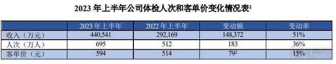 消费医疗复苏，增速最快的竟是这个赛道