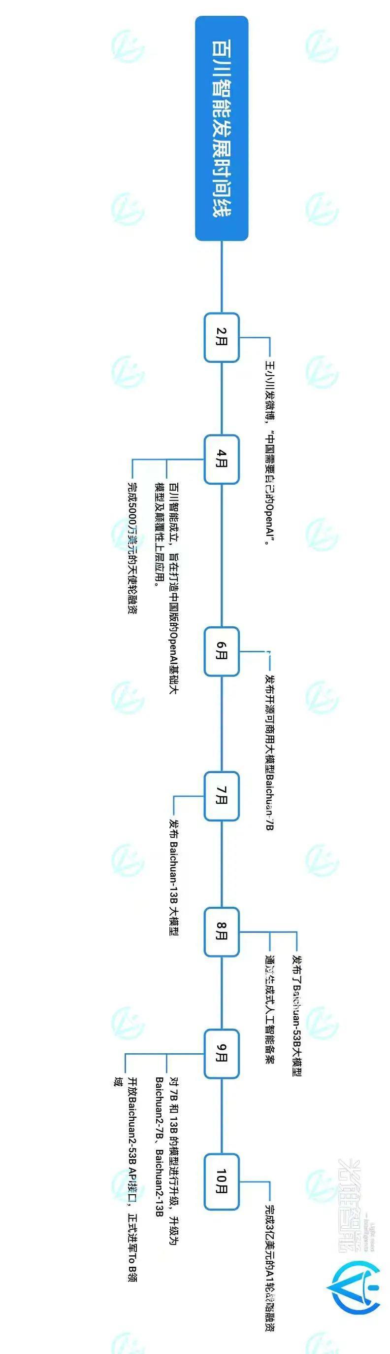 百川VS智谱，谁是中国的OpenAI？