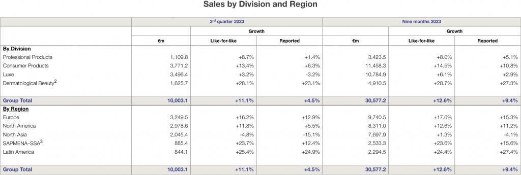 欧莱雅连弃两子，化妆品快卷成处方药了