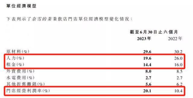 2个月仅4家加盟店，奈雪下沉“遇冷”？