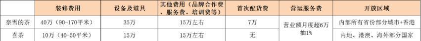 2个月仅4家加盟店，奈雪下沉“遇冷”？