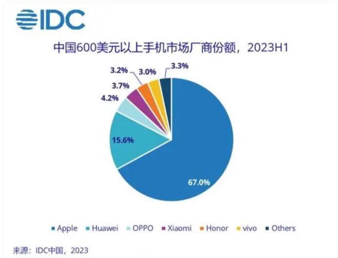 华为超越苹果，成为国内第一？