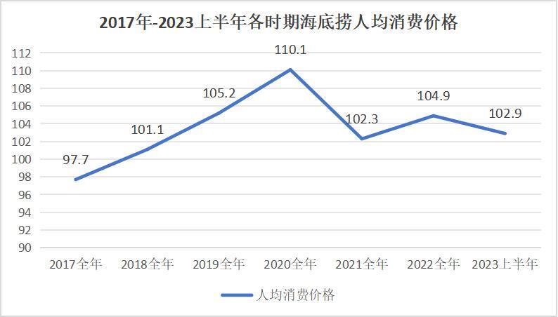 海底捞卖平价火锅，搞钱OR省钱？